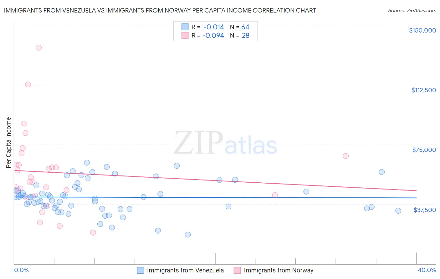 Immigrants from Venezuela vs Immigrants from Norway Per Capita Income