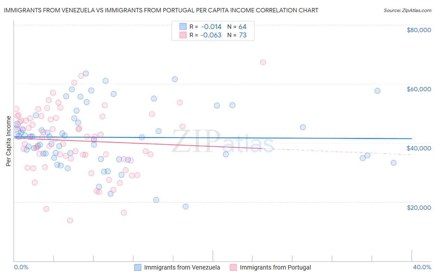 Immigrants from Venezuela vs Immigrants from Portugal Per Capita Income