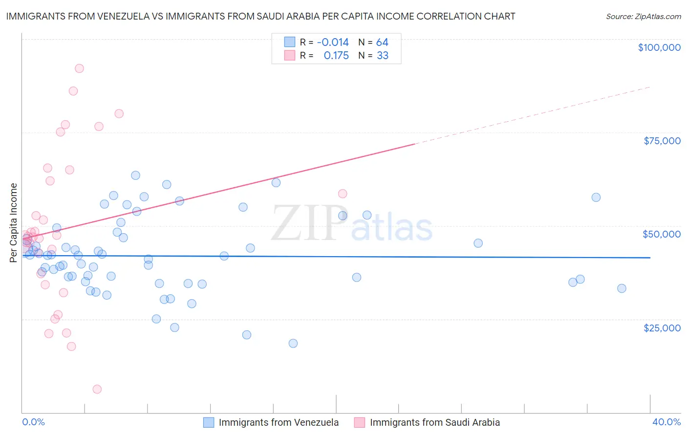 Immigrants from Venezuela vs Immigrants from Saudi Arabia Per Capita Income