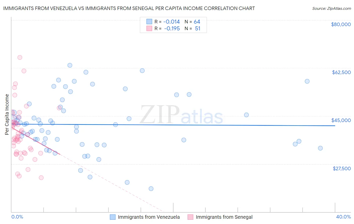 Immigrants from Venezuela vs Immigrants from Senegal Per Capita Income