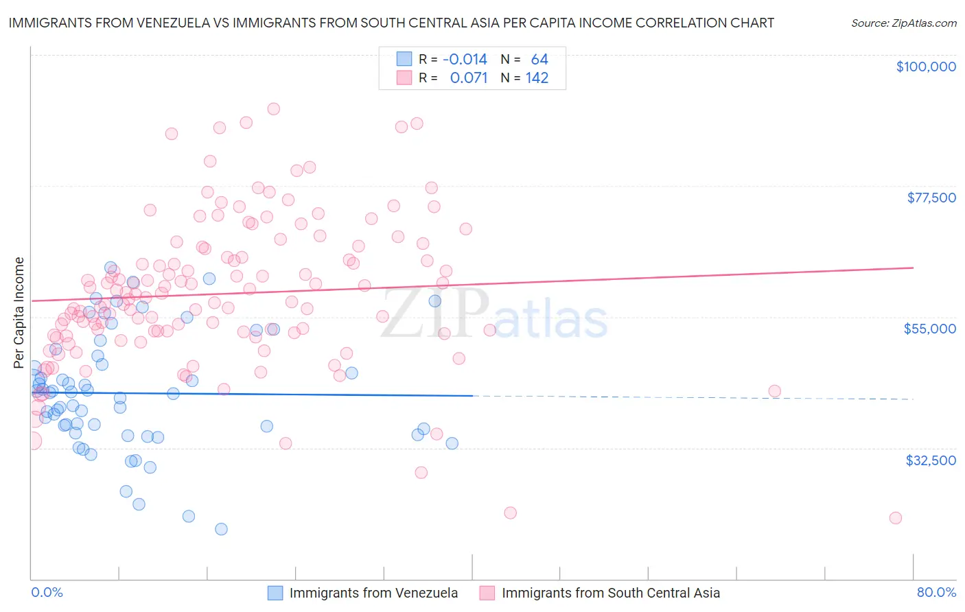 Immigrants from Venezuela vs Immigrants from South Central Asia Per Capita Income