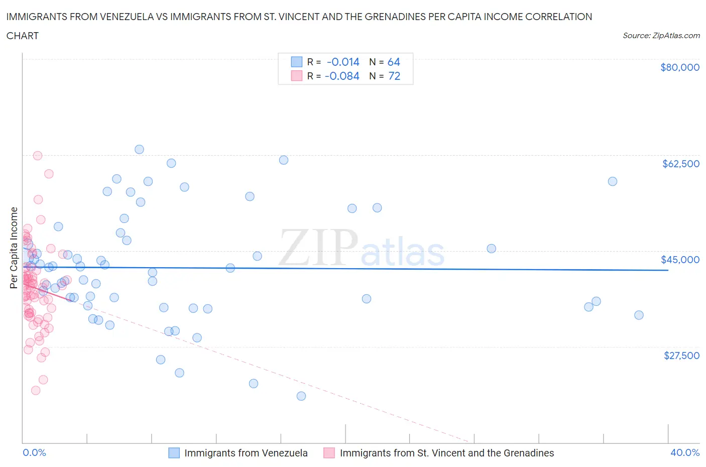Immigrants from Venezuela vs Immigrants from St. Vincent and the Grenadines Per Capita Income