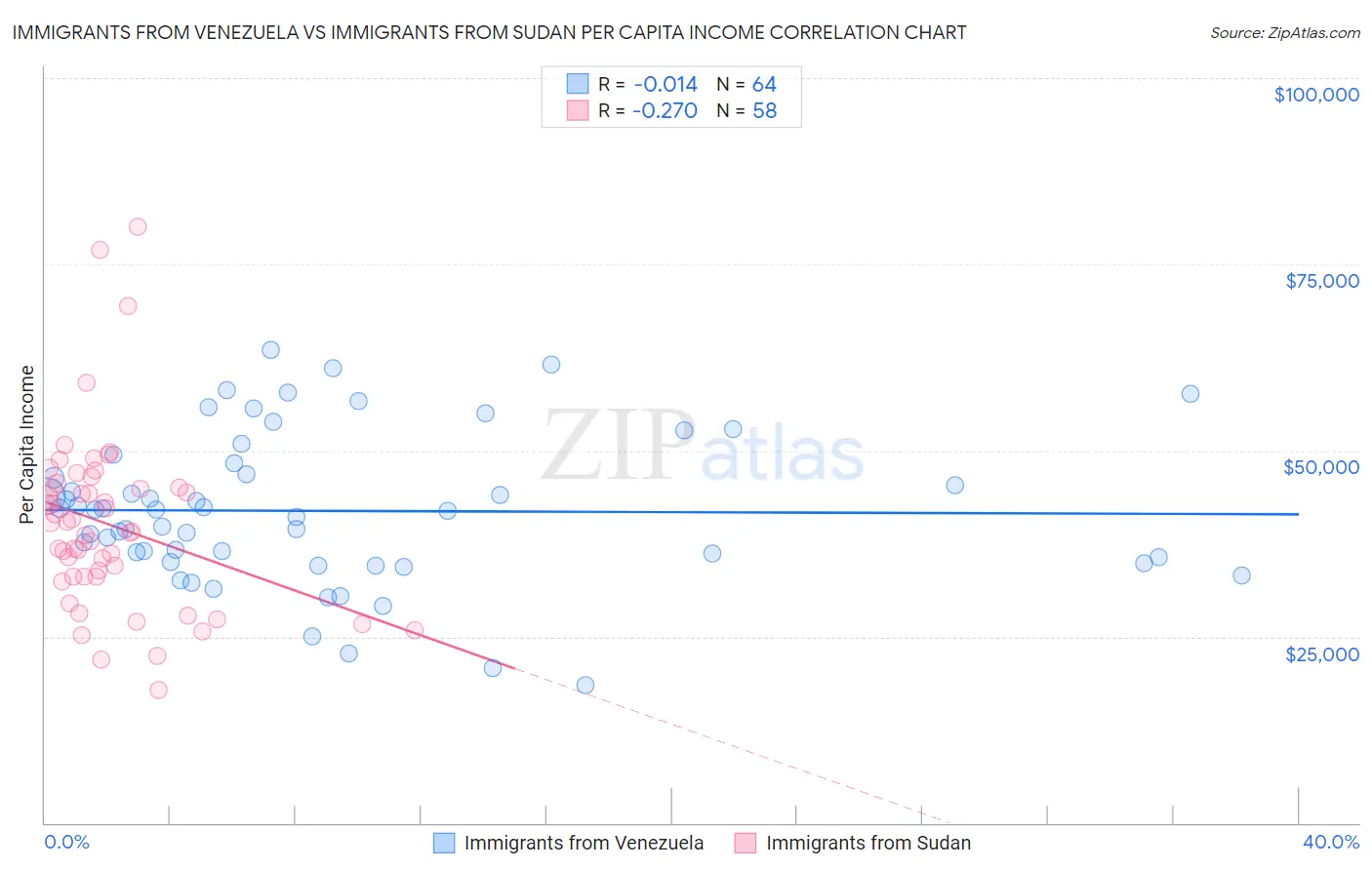 Immigrants from Venezuela vs Immigrants from Sudan Per Capita Income