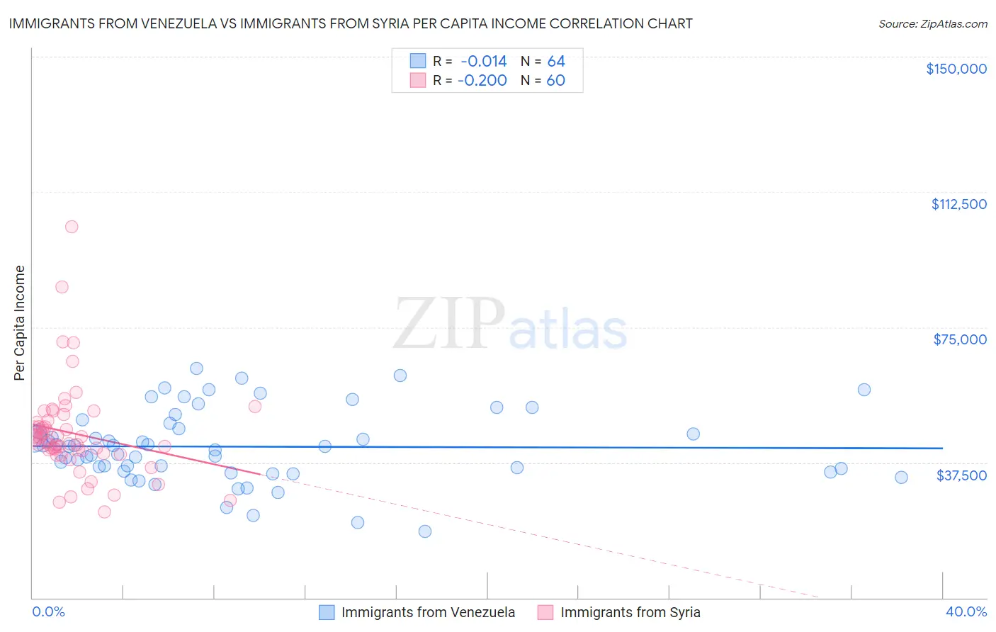 Immigrants from Venezuela vs Immigrants from Syria Per Capita Income