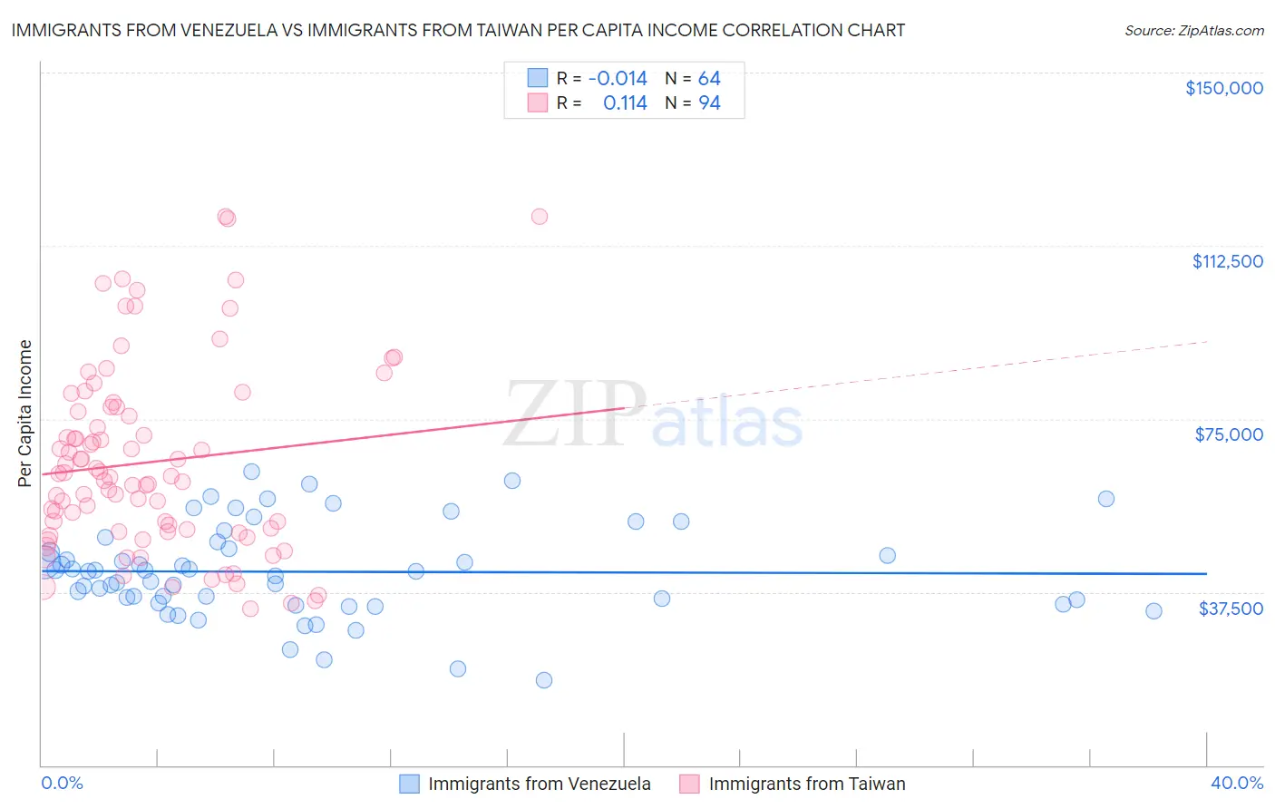 Immigrants from Venezuela vs Immigrants from Taiwan Per Capita Income