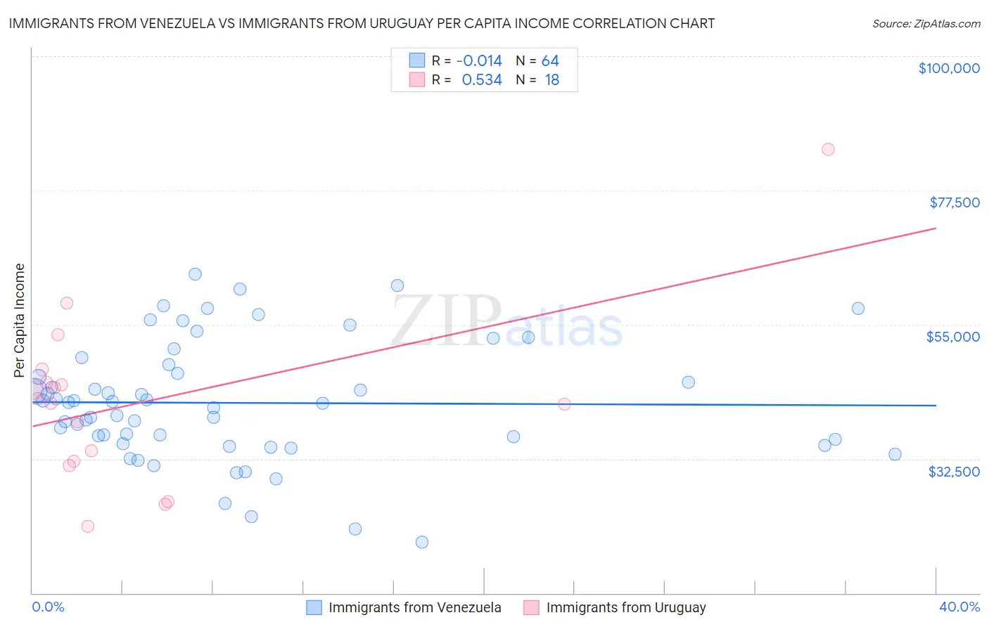 Immigrants from Venezuela vs Immigrants from Uruguay Per Capita Income