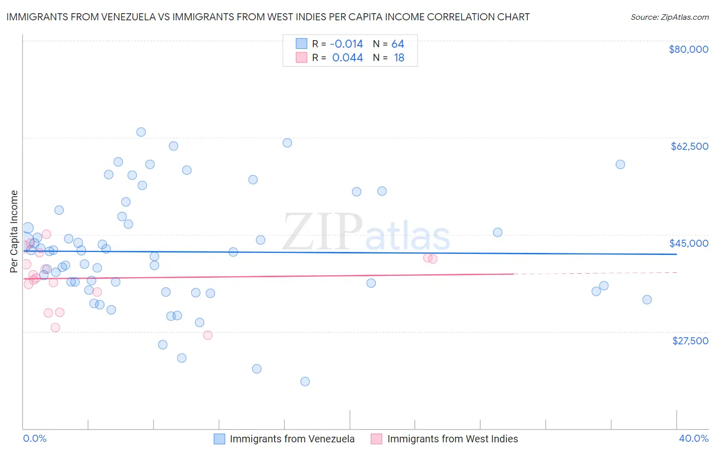 Immigrants from Venezuela vs Immigrants from West Indies Per Capita Income