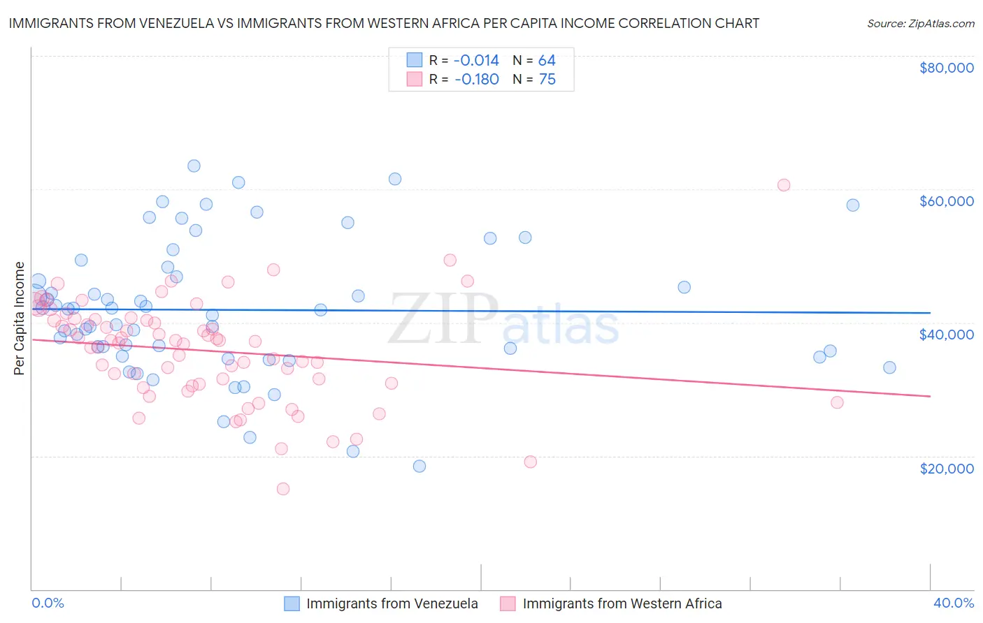 Immigrants from Venezuela vs Immigrants from Western Africa Per Capita Income