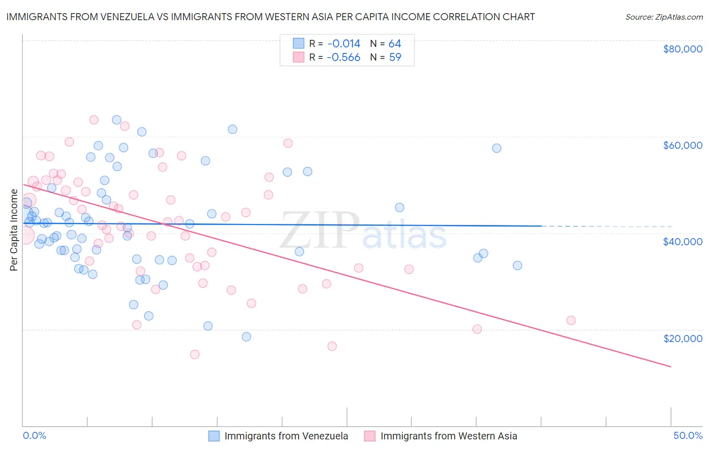 Immigrants from Venezuela vs Immigrants from Western Asia Per Capita Income