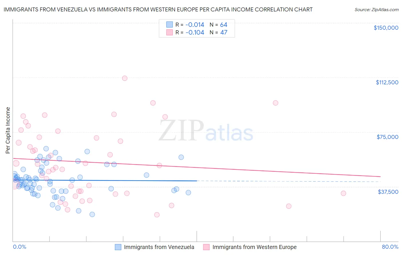 Immigrants from Venezuela vs Immigrants from Western Europe Per Capita Income