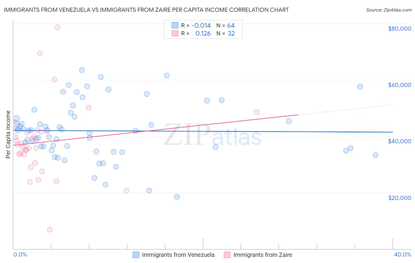 Immigrants from Venezuela vs Immigrants from Zaire Per Capita Income