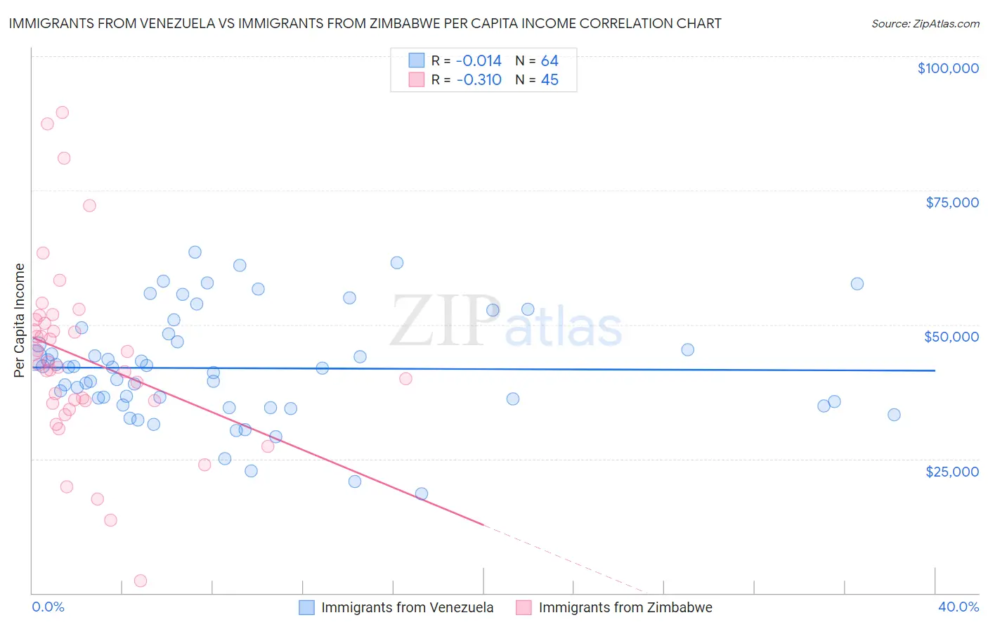 Immigrants from Venezuela vs Immigrants from Zimbabwe Per Capita Income