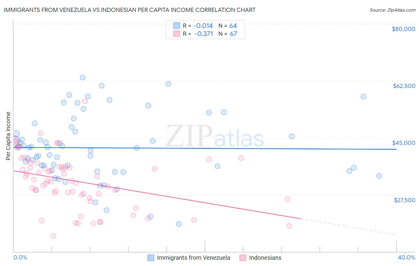 Immigrants from Venezuela vs Indonesian Per Capita Income