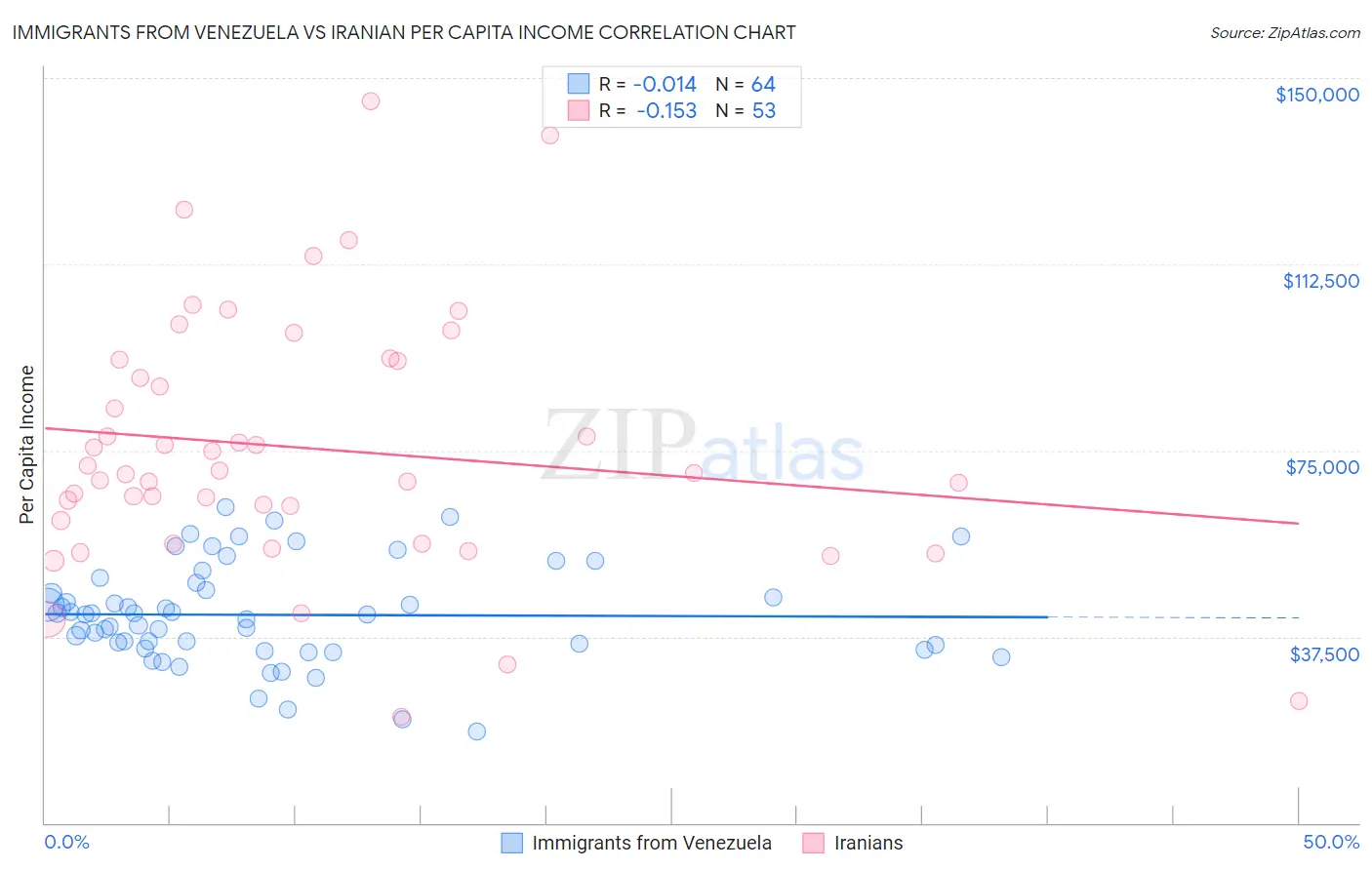 Immigrants from Venezuela vs Iranian Per Capita Income