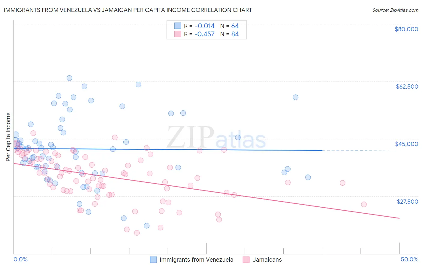 Immigrants from Venezuela vs Jamaican Per Capita Income