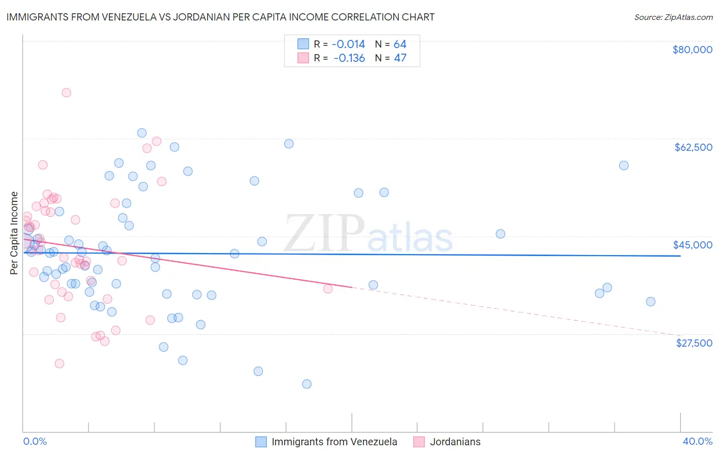 Immigrants from Venezuela vs Jordanian Per Capita Income