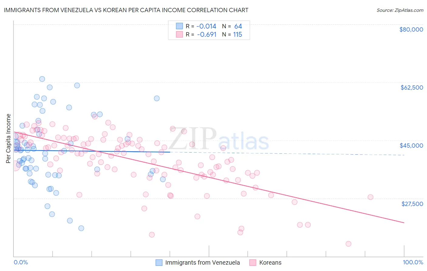 Immigrants from Venezuela vs Korean Per Capita Income