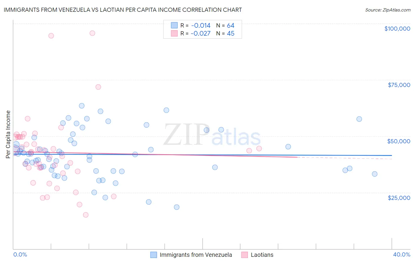 Immigrants from Venezuela vs Laotian Per Capita Income