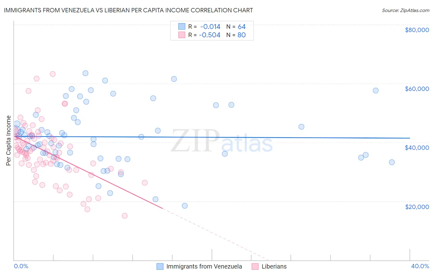Immigrants from Venezuela vs Liberian Per Capita Income