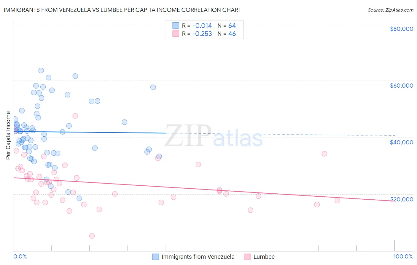 Immigrants from Venezuela vs Lumbee Per Capita Income