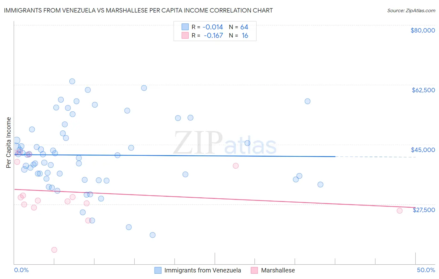 Immigrants from Venezuela vs Marshallese Per Capita Income