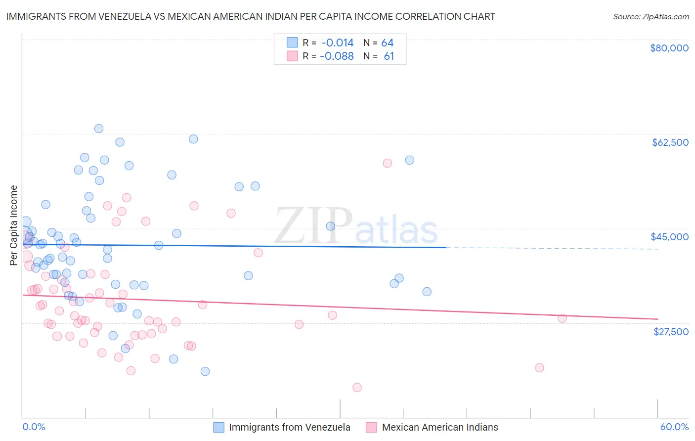 Immigrants from Venezuela vs Mexican American Indian Per Capita Income