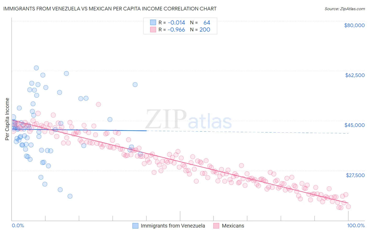 Immigrants from Venezuela vs Mexican Per Capita Income