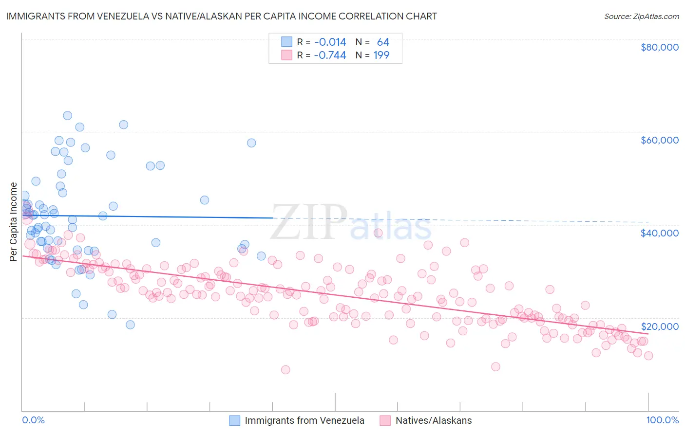 Immigrants from Venezuela vs Native/Alaskan Per Capita Income