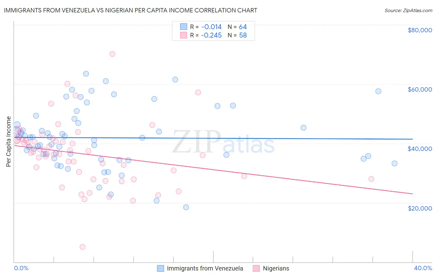 Immigrants from Venezuela vs Nigerian Per Capita Income