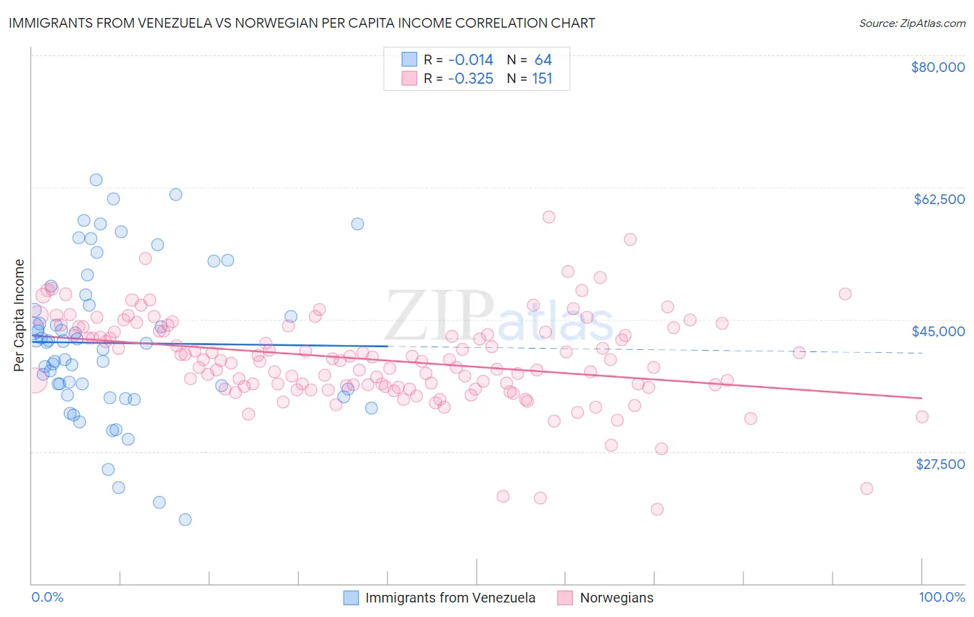 Immigrants from Venezuela vs Norwegian Per Capita Income