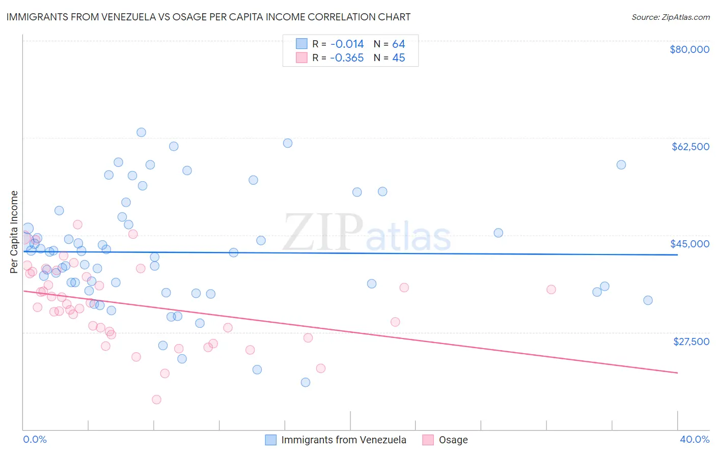 Immigrants from Venezuela vs Osage Per Capita Income
