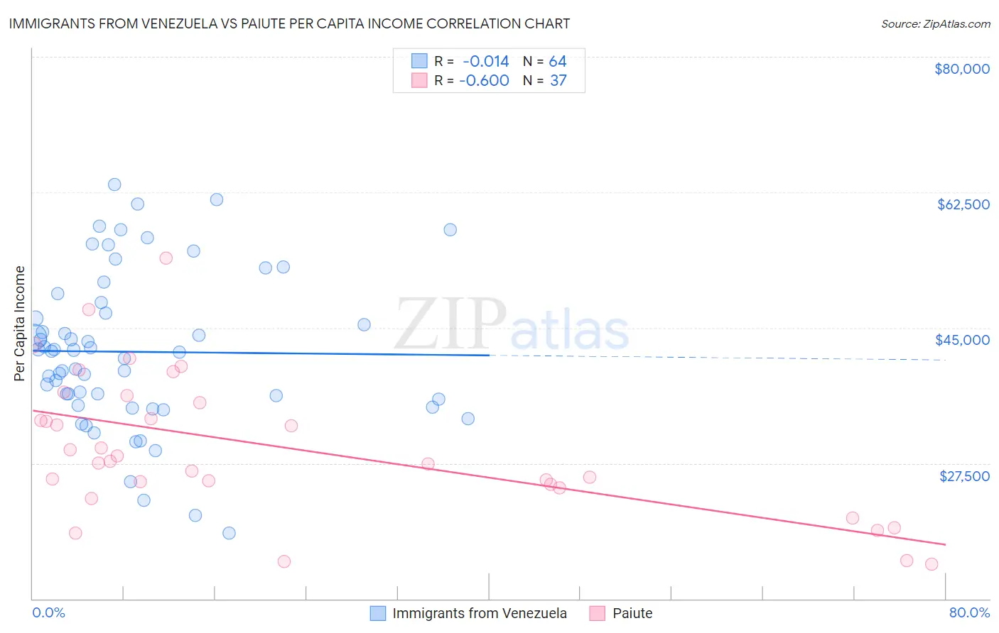 Immigrants from Venezuela vs Paiute Per Capita Income