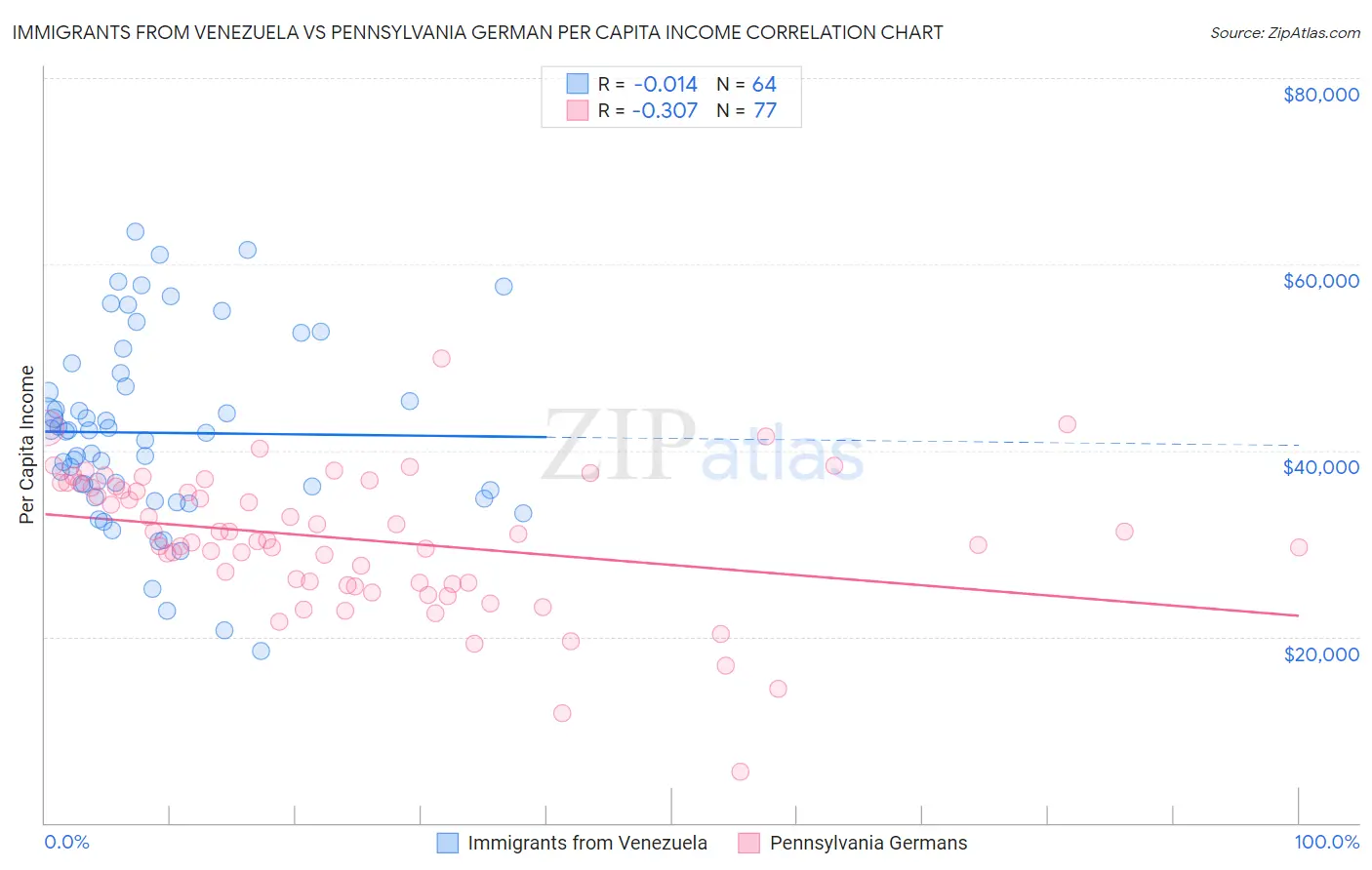 Immigrants from Venezuela vs Pennsylvania German Per Capita Income