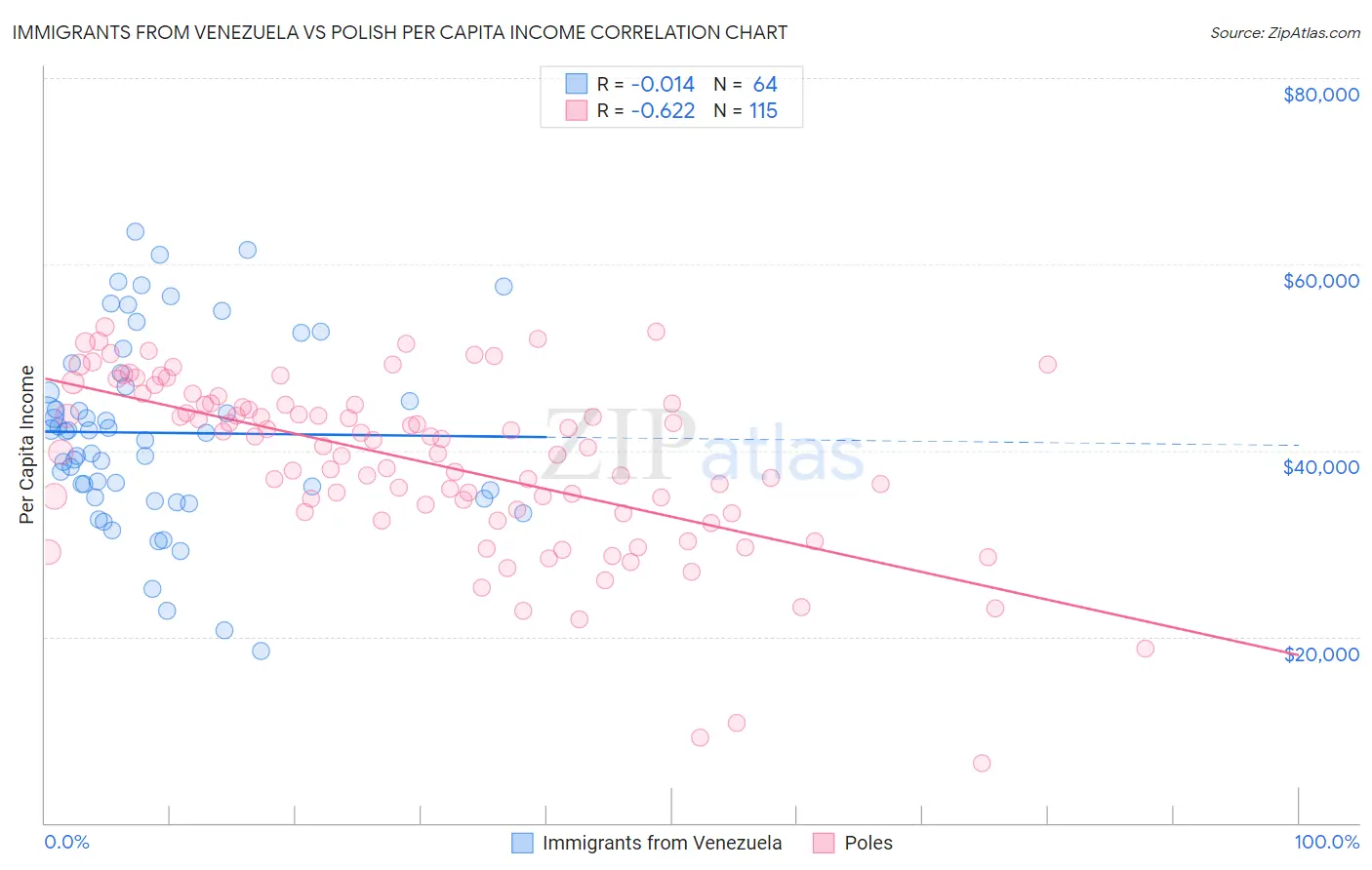 Immigrants from Venezuela vs Polish Per Capita Income