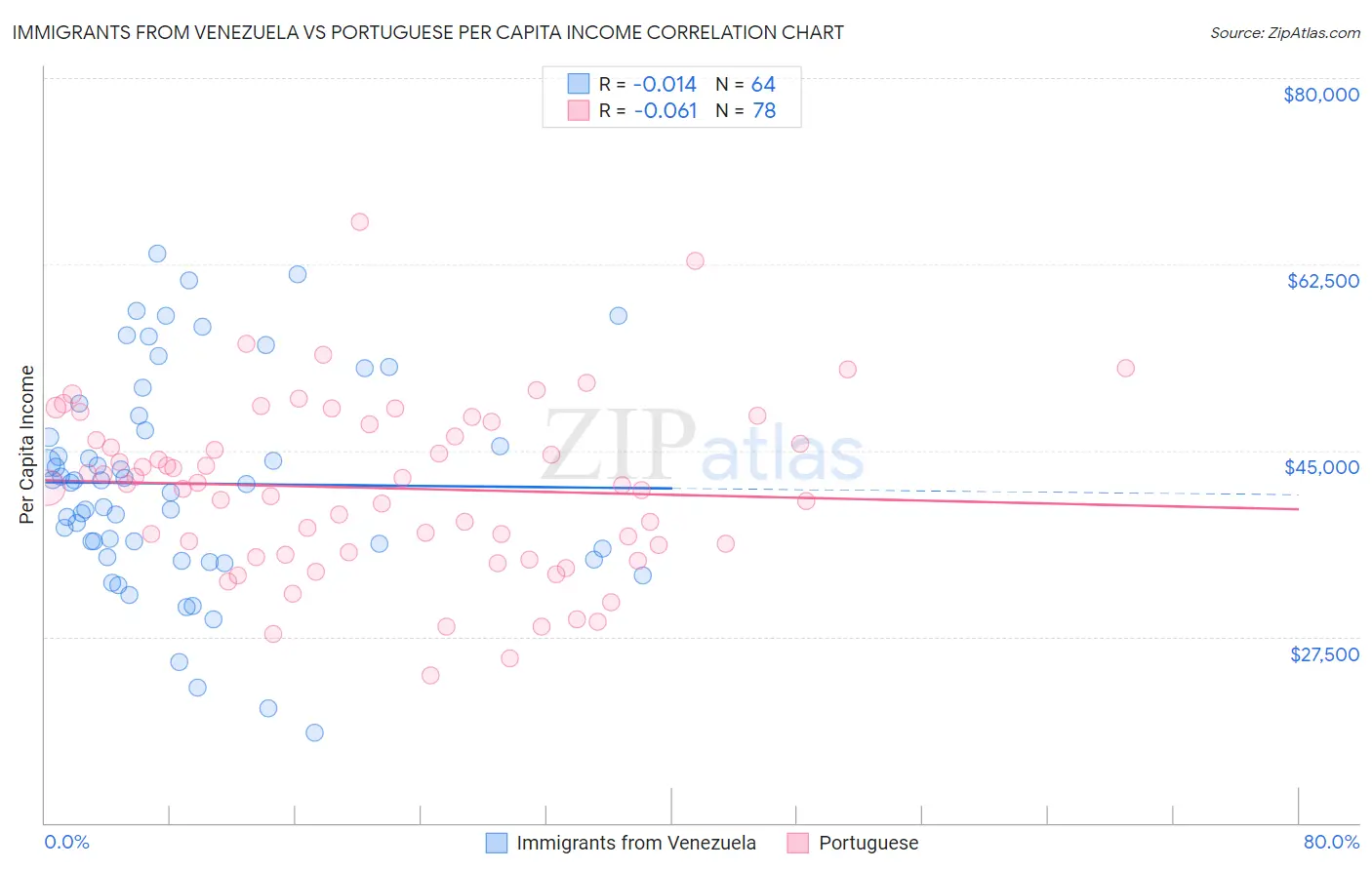 Immigrants from Venezuela vs Portuguese Per Capita Income