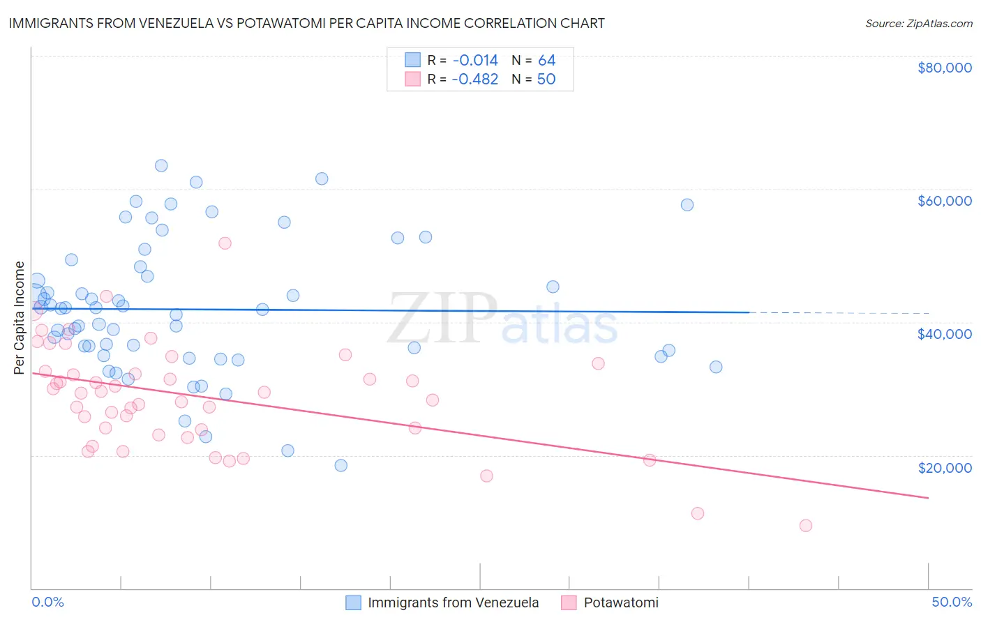 Immigrants from Venezuela vs Potawatomi Per Capita Income