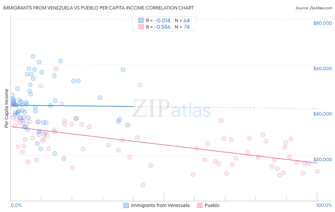 Immigrants from Venezuela vs Pueblo Per Capita Income