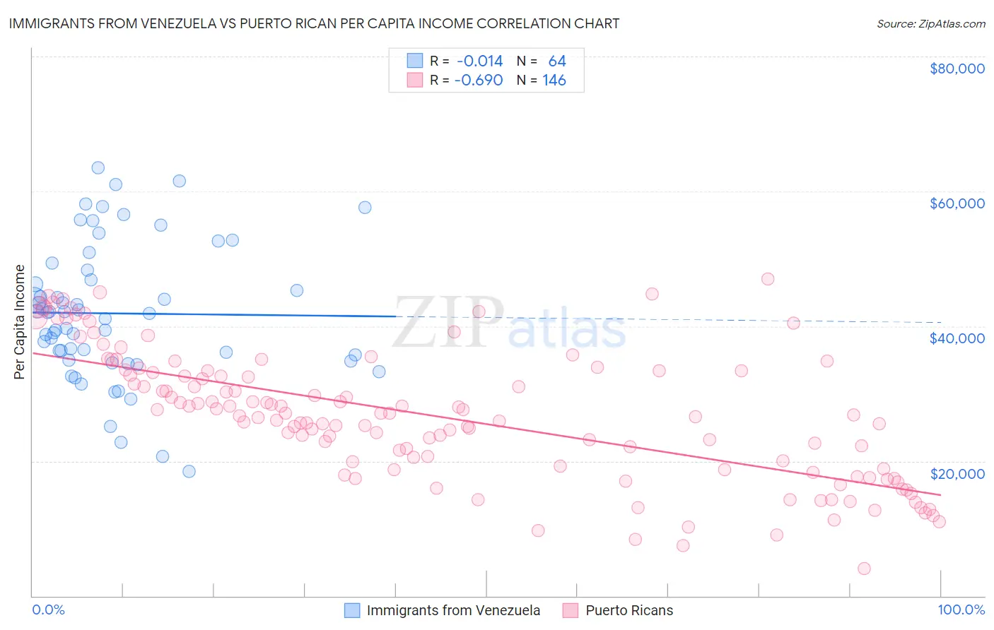 Immigrants from Venezuela vs Puerto Rican Per Capita Income