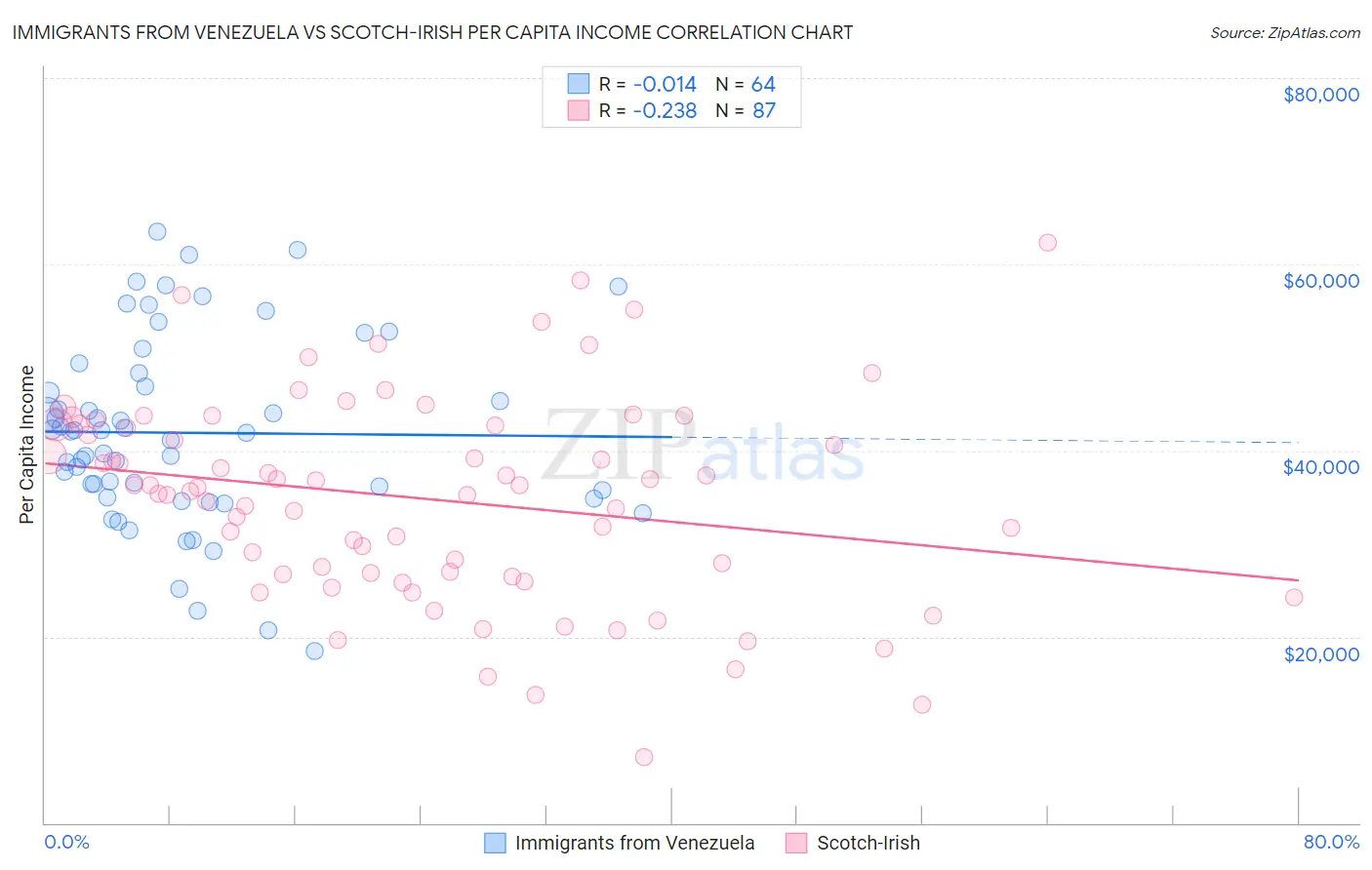 Immigrants from Venezuela vs Scotch-Irish Per Capita Income