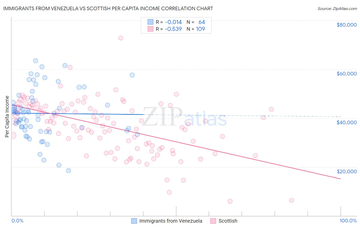 Immigrants from Venezuela vs Scottish Per Capita Income