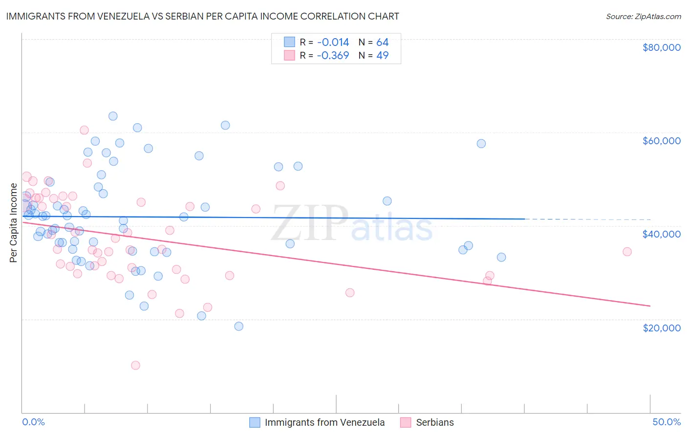 Immigrants from Venezuela vs Serbian Per Capita Income