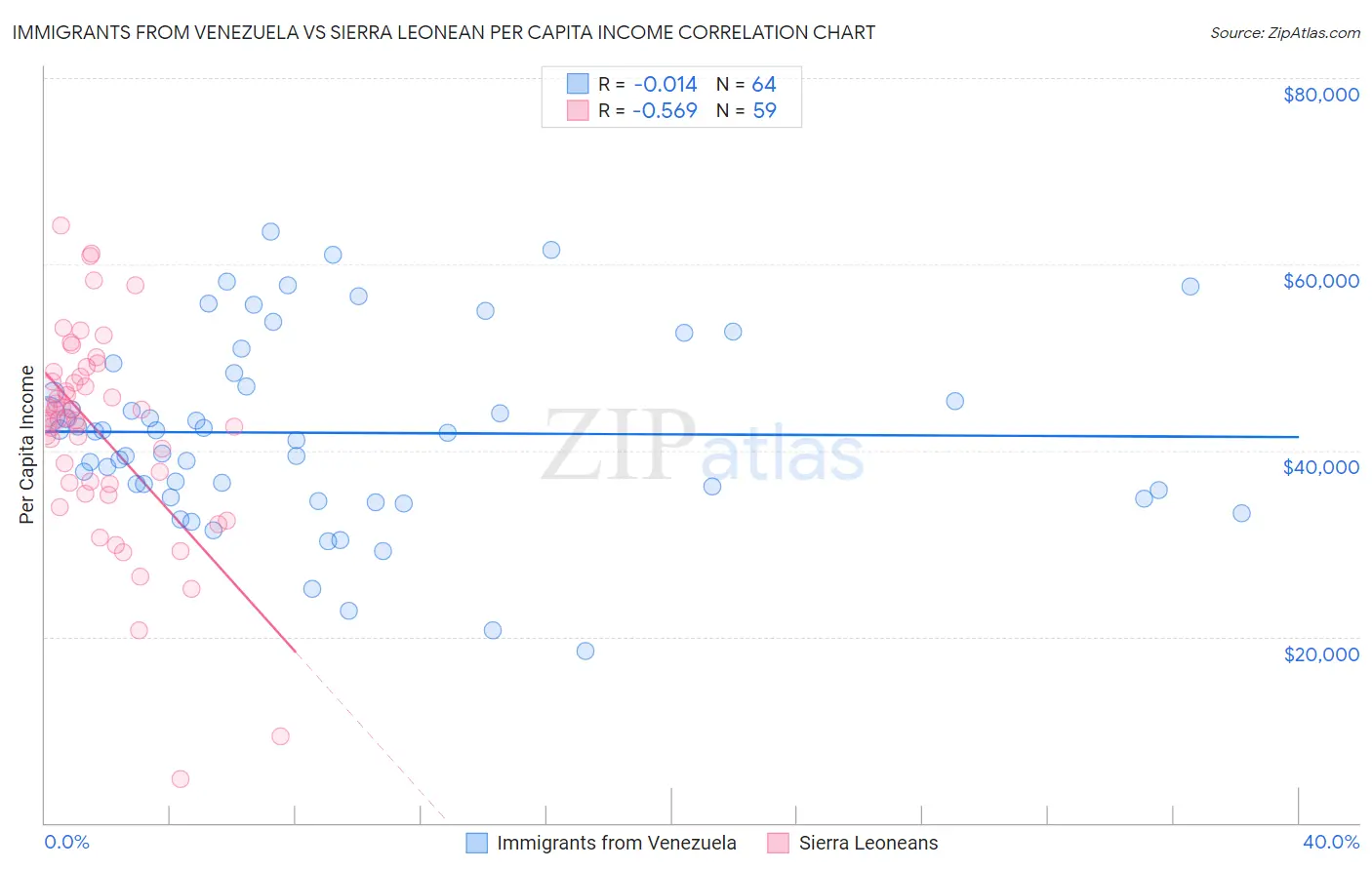 Immigrants from Venezuela vs Sierra Leonean Per Capita Income
