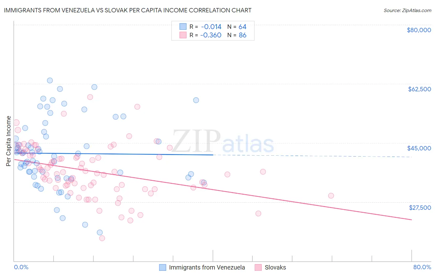 Immigrants from Venezuela vs Slovak Per Capita Income