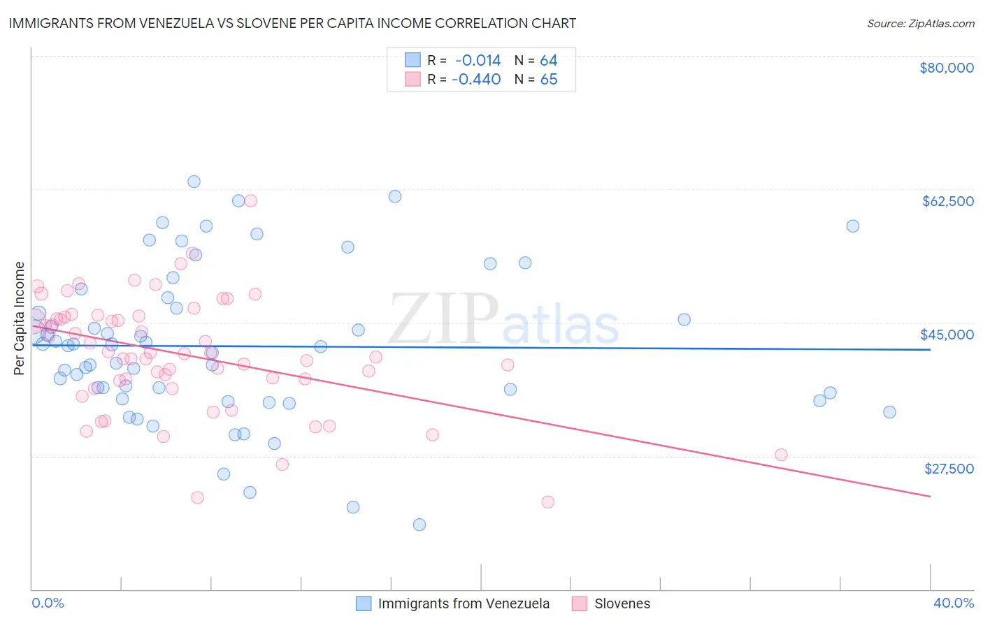 Immigrants from Venezuela vs Slovene Per Capita Income