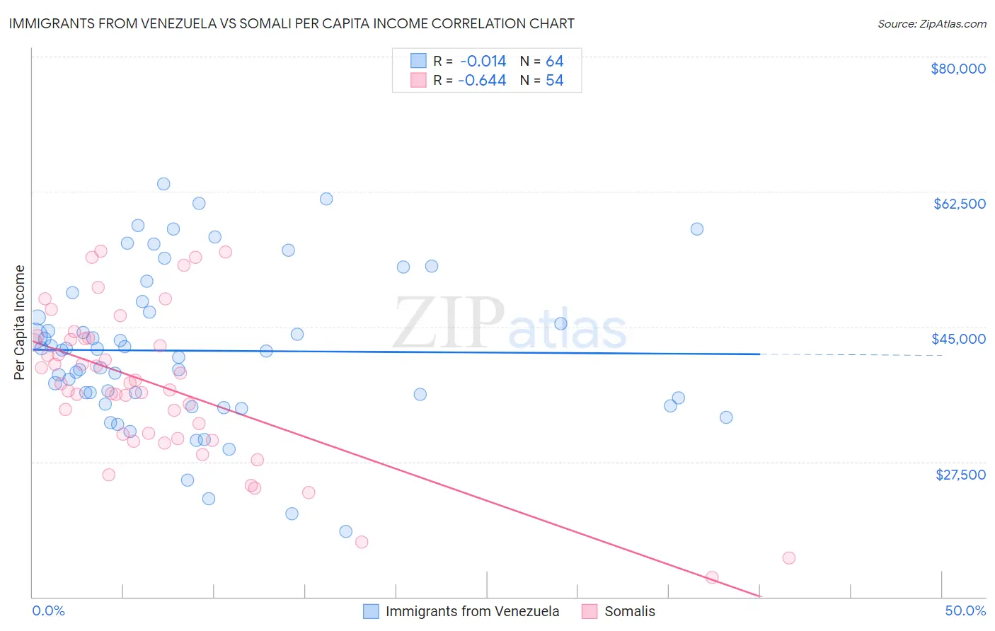 Immigrants from Venezuela vs Somali Per Capita Income