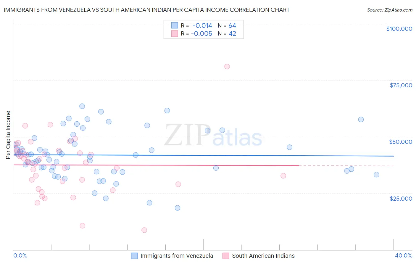 Immigrants from Venezuela vs South American Indian Per Capita Income