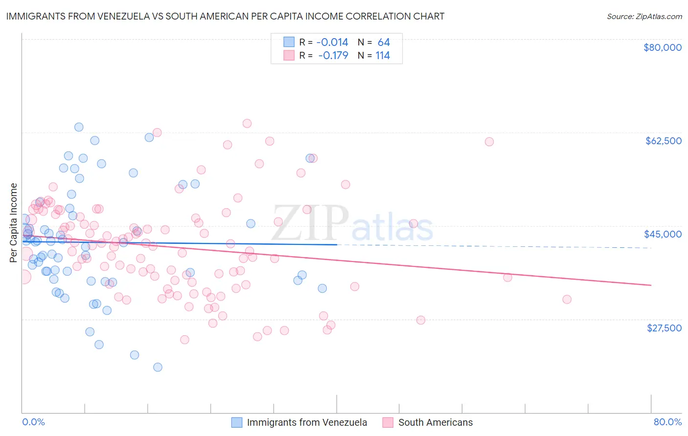 Immigrants from Venezuela vs South American Per Capita Income