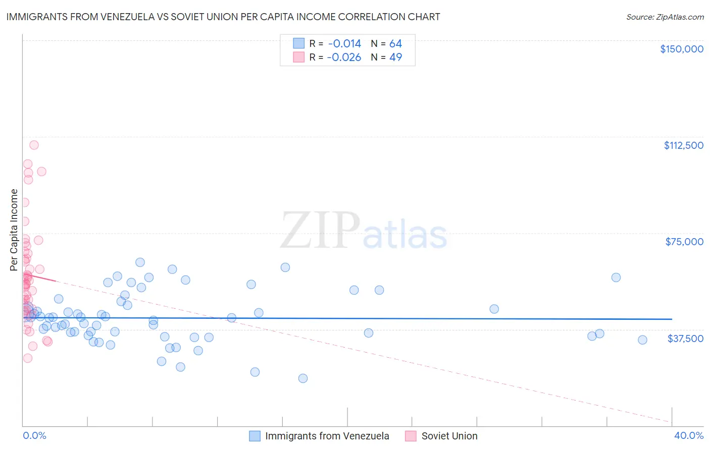 Immigrants from Venezuela vs Soviet Union Per Capita Income