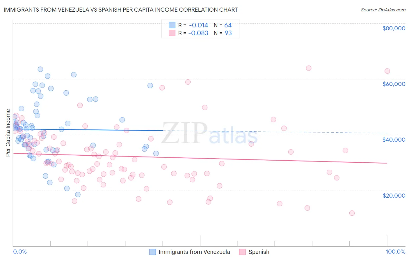 Immigrants from Venezuela vs Spanish Per Capita Income