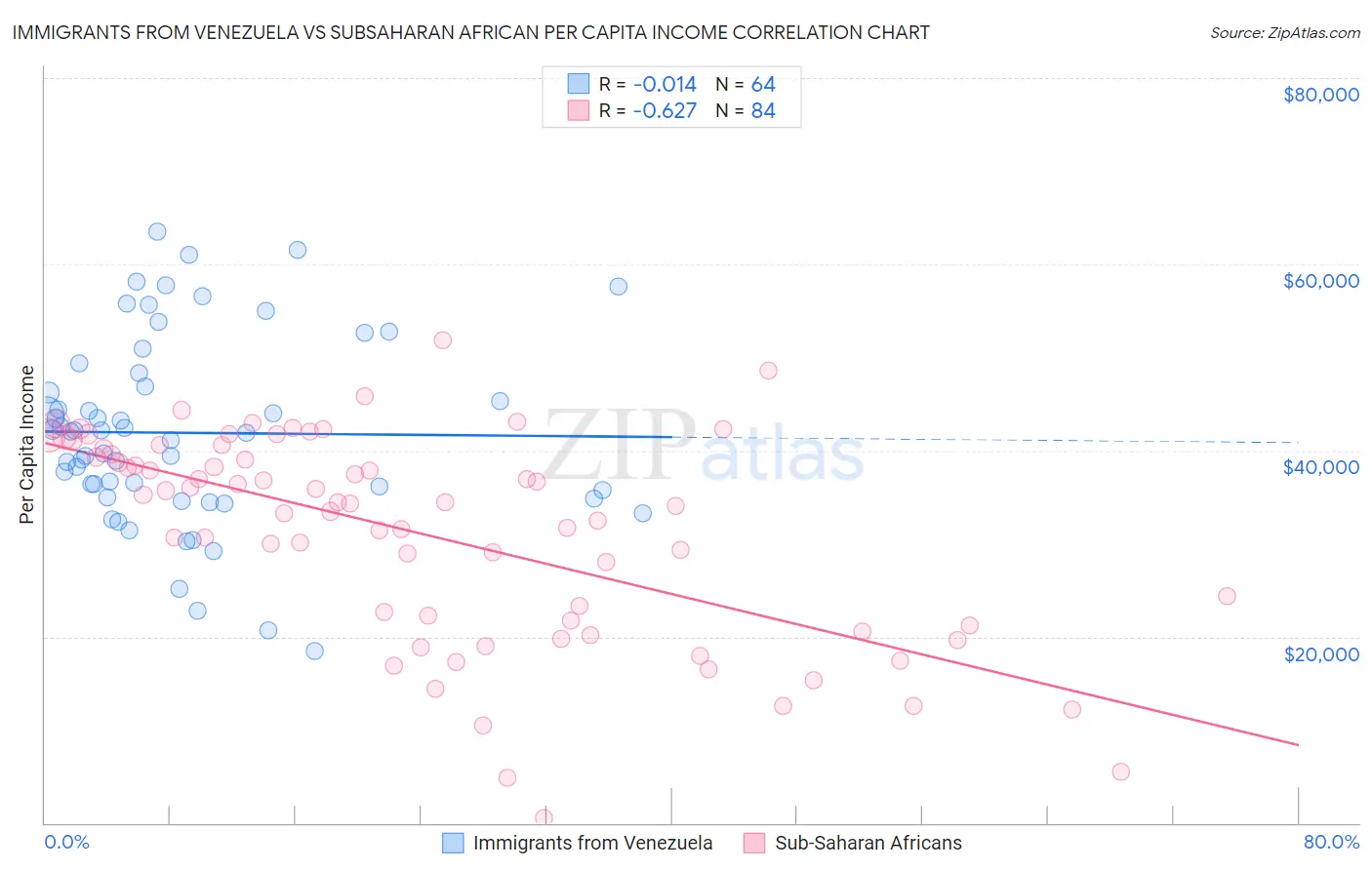 Immigrants from Venezuela vs Subsaharan African Per Capita Income